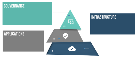 3 niveaux de services managés par Somone